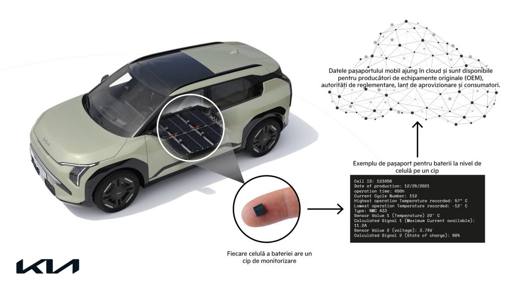 Kia devine primul producător de echipamente originale (OEM) care testează public tehnologia pașaportului pentru baterii la nivel de celulă￼